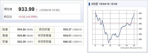 マザーズ指数20150416