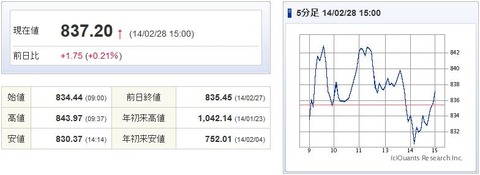 マザーズ指数20140228