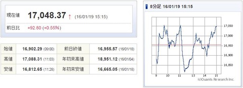 日経平均20160119