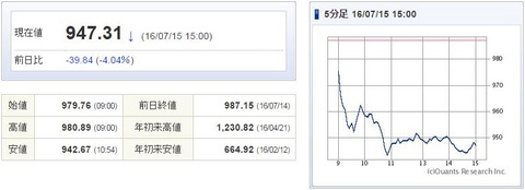 マザーズ指数20160715