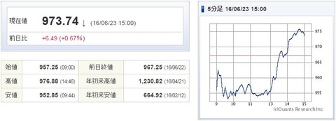マザーズ指数20160623