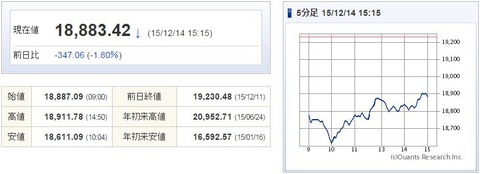 日経平均20151214-1