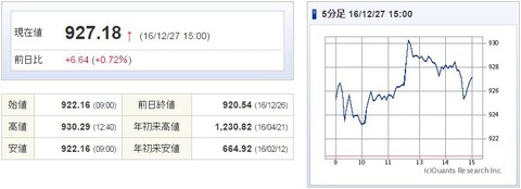 マザーズ指数20161227