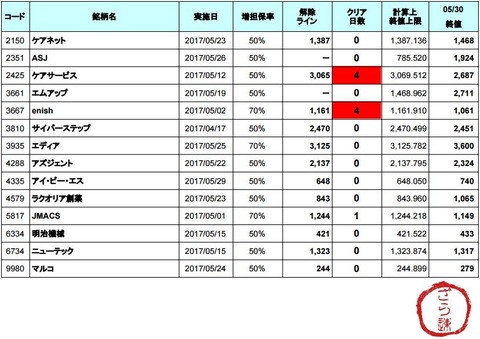 増担解除ライン20170531