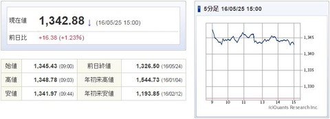 TOPIX20160525