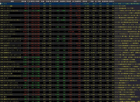 S高銘柄追加(2020年05月15日)