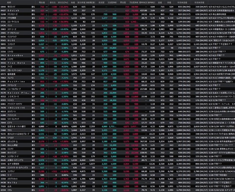 【S高銘柄まとめ】HYPER SBIで使えるCSVデータ配信(6/5更新)