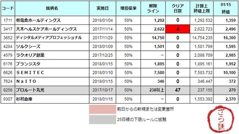 増担解除ライン20180116