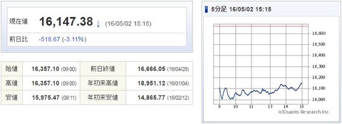 日経平均20160502