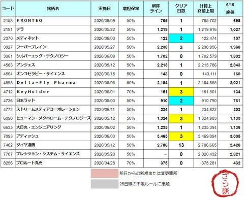 増担解除ライン20200616