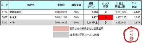 増担解除ライン20181108