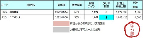 増担解除ライン20220120