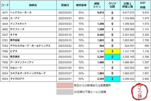 【4日目：1銘柄】3/28(火) 増担解除予報