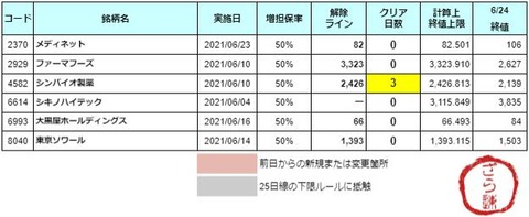 増担解除ライン20210625