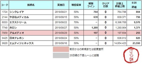 増担解除ライン20180829