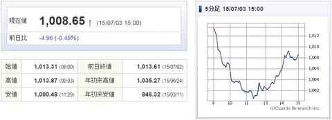マザーズ指数20150703
