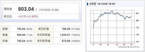 マザーズ指数20151005