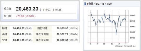 日経平均20150715-1