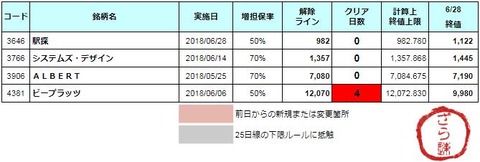 増担解除ライン20180629