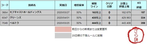 増担解除ライン20200406