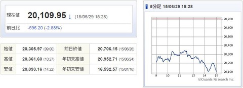 日経平均20150629-1