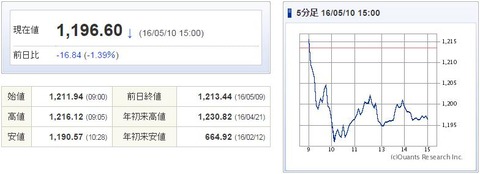 マザーズ指数20160510