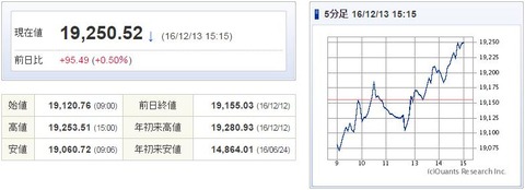 日経平均20161213