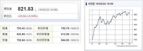 マザーズ指数20160222