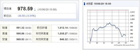 マザーズ指数20150629