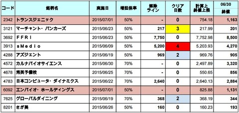 増担解除ライン20150701