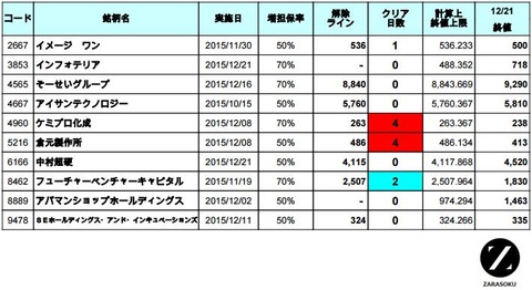 増担解除ライン20151222