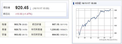 マザーズ指数20161117