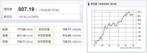 マザーズ指数20160208
