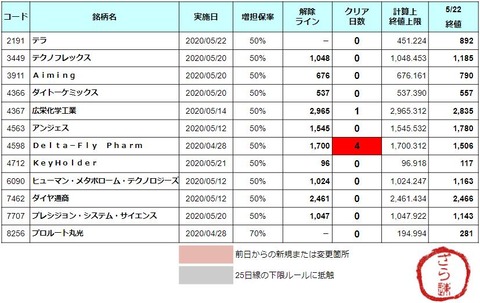 増担解除ライン20200525