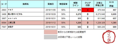 【最終日：1銘柄】11/12(火) 増担解除予報