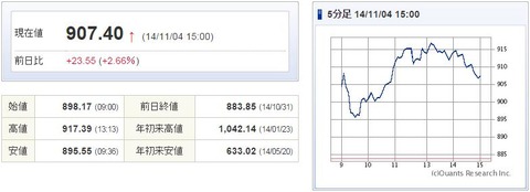 マザーズ指数20141104