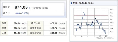マザーズ指数20150226