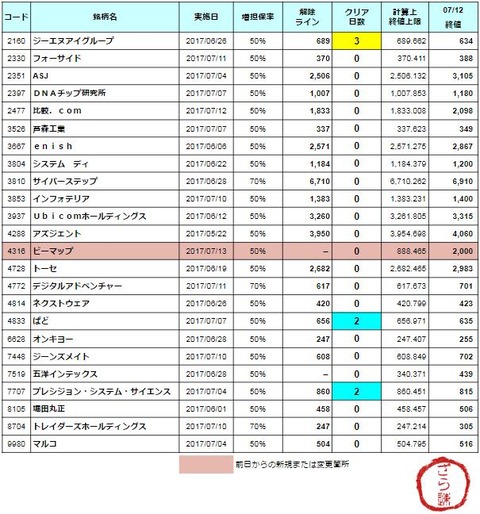 増担解除ライン20170713