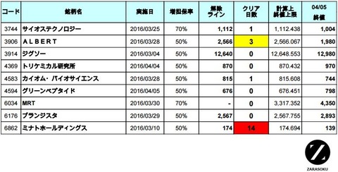 増担解除ライン20160406