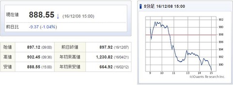 マザーズ指数20161208
