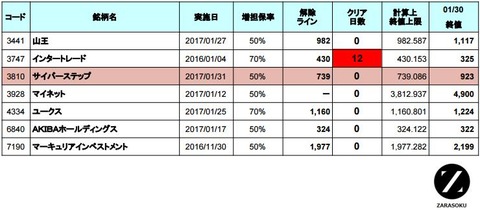 増担解除ライン20170131