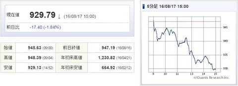 マザーズ指数20160817
