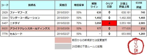 増担解除ライン20180309