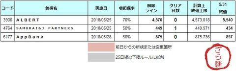 増担解除ライン20180601