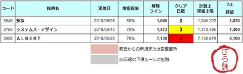 増担解除ライン20180705