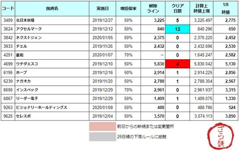 増担解除ライン20200109