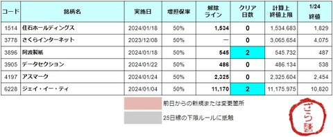 増担解除ライン20240125