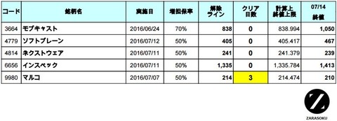 増担解除ライン20160715