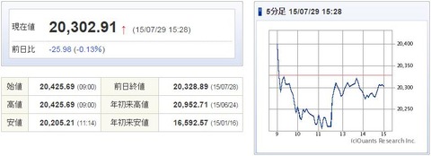 日経平均20150729-1