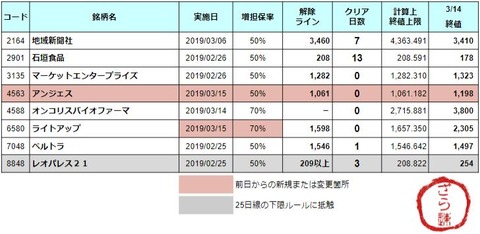 増担解除ライン20190315